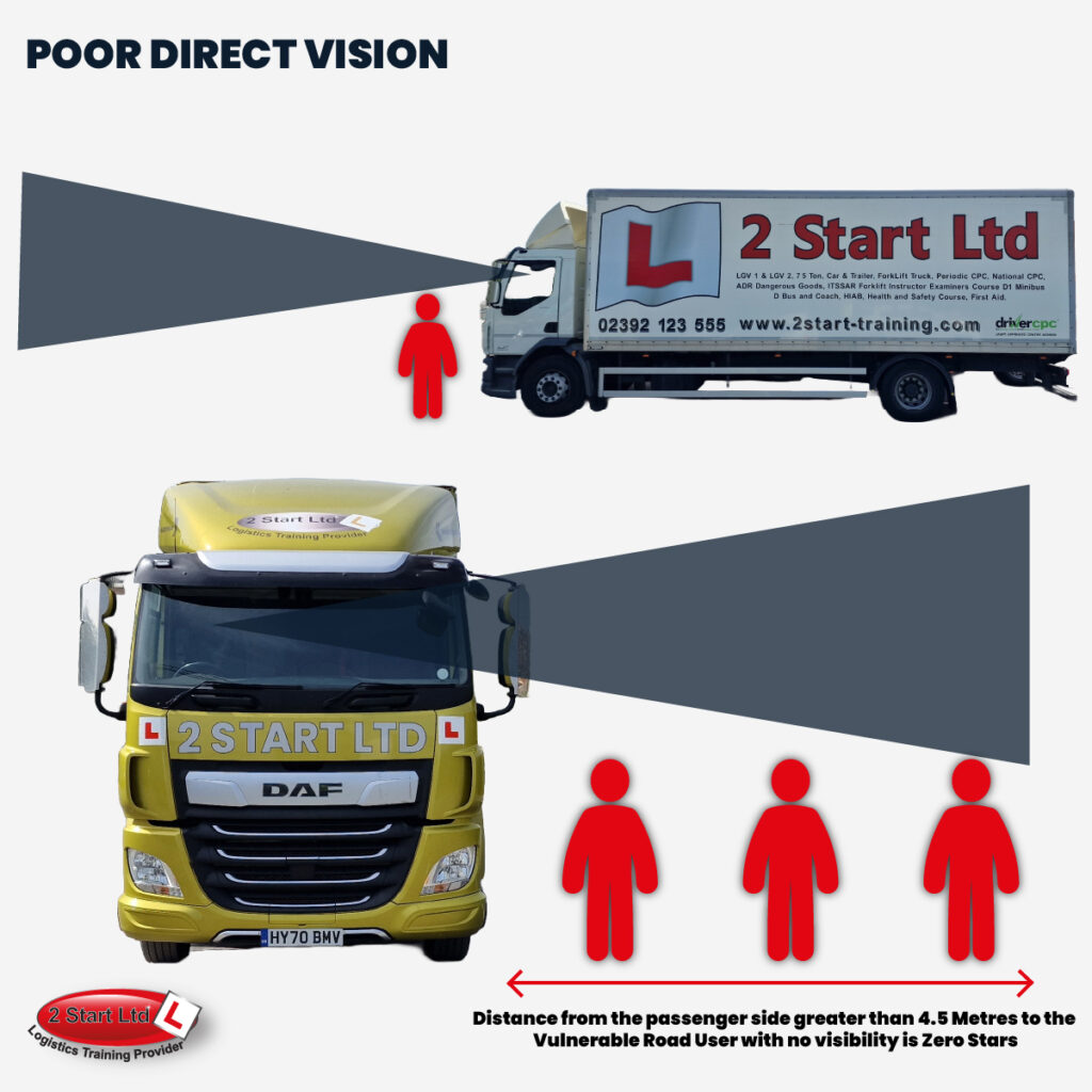 Direct Vision Standard- Poor Direct Vision Outline
