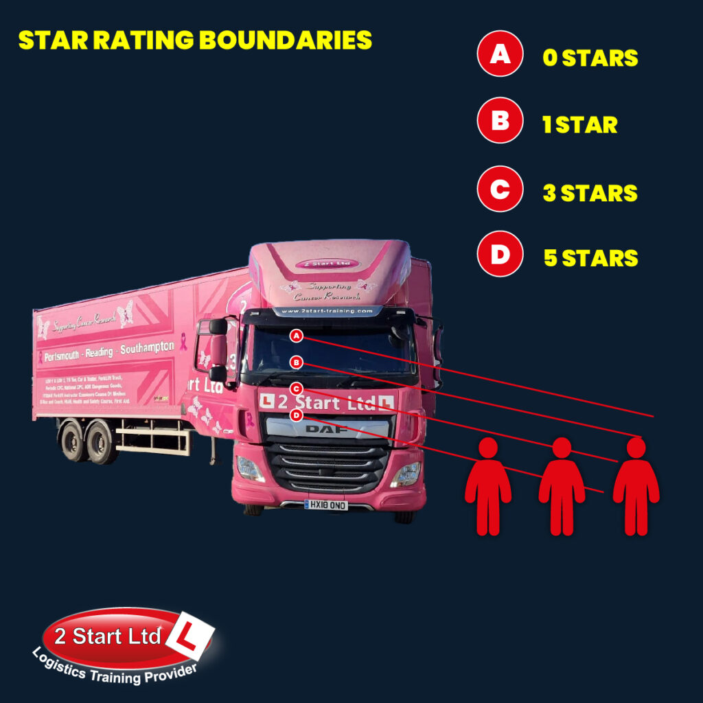 Direct Vision Standard- Star Rating Boundaries Infographic